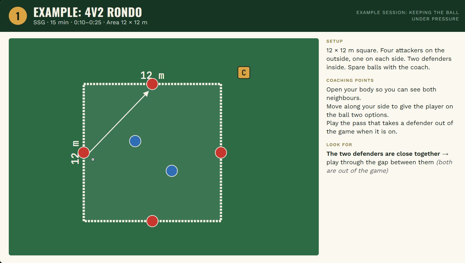 A practice in Session Board: a 4v2 rondo drawn on the pitch, with the setup and coaching points beside it
